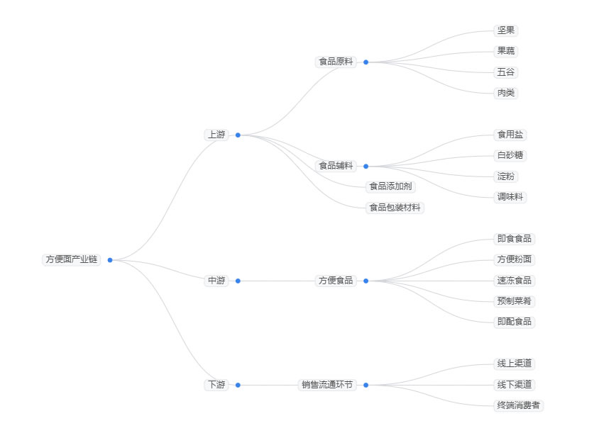 2025年方便面市場現(xiàn)狀分析：全球方便面市場規(guī)模達到800億美元以上