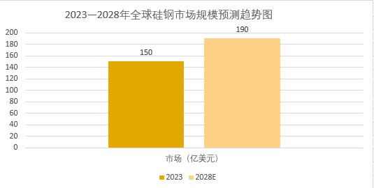 2025年硅鋼行業(yè)分析：全球硅鋼市場規(guī)模達(dá)到約190億美元