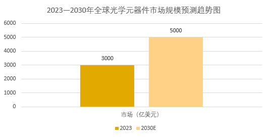 2025年光學(xué)元器件市場(chǎng)前景分析：全球光學(xué)元器件市場(chǎng)有望突破5000億美元