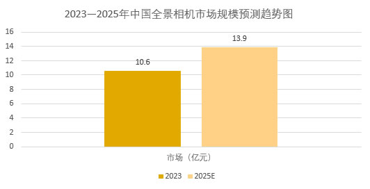 2025年全景相機市場規(guī)模分析：全球全景相機市場規(guī)模為66.1億元