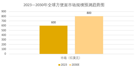 2025年方便面市場現(xiàn)狀分析：全球方便面市場規(guī)模達到800億美元以上