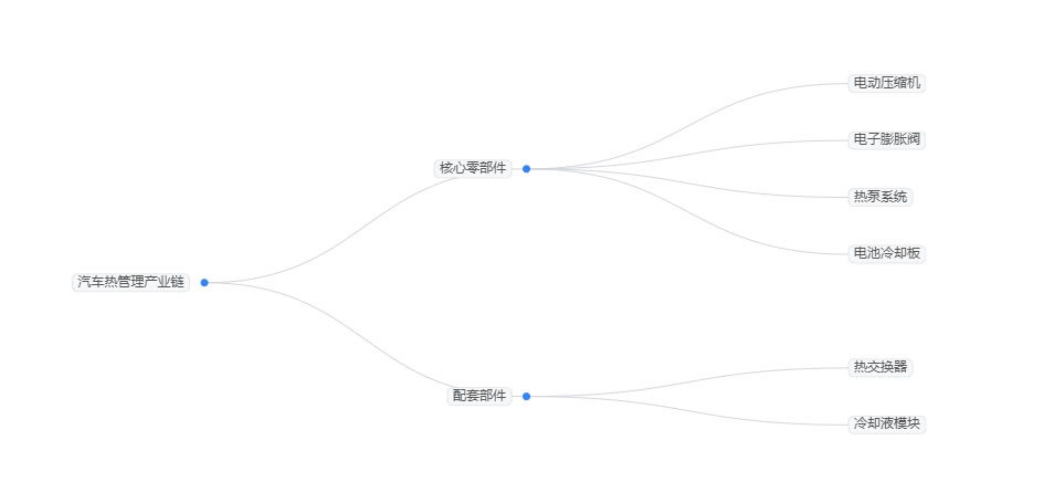 2025年汽車熱管理市場現(xiàn)狀分析：中國汽車熱管理市場規(guī)模已達到950億元