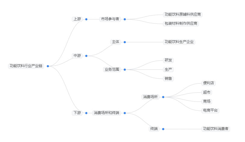 2025年功能飲料市場規(guī)模分析：中國功能飲料市場規(guī)模突破2700億元