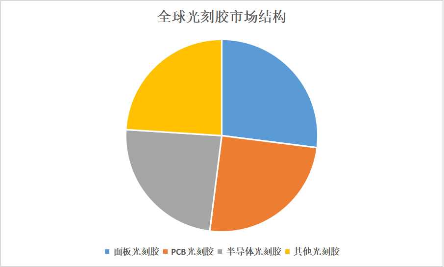 2025年光刻胶行业发展趋势分析：行业将在高端产品国产化、技术创新等方面取得重要突破