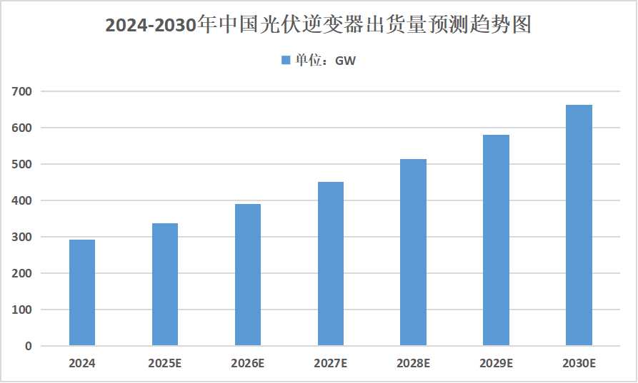 2025年光伏逆變器行業(yè)發(fā)展趨勢分析：未來儲能逆變器的需求將大幅增長