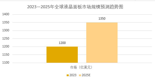 2025年液晶面板行业现状分析：全球液晶面板市场规模已突破1350亿美元