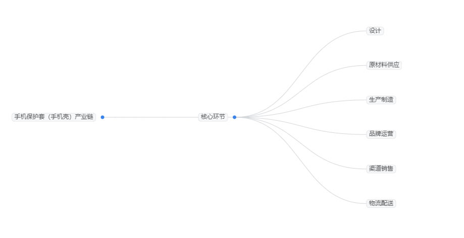 2025年手機(jī)保護(hù)套行業(yè)政策分析：綠色環(huán)保政策成手機(jī)保護(hù)套行業(yè)轉(zhuǎn)型核心指引