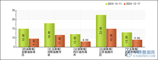 草莓產品報價預警：安徽省潁泉區奶油草莓價格8周下跌36.67%（2025年12月16日）