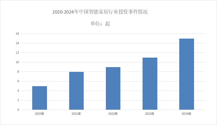 智能家居行業現狀分析