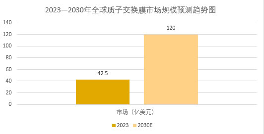 2025年质子交换膜行业现状分析：全球质子交换膜市场规模将突破120亿美元