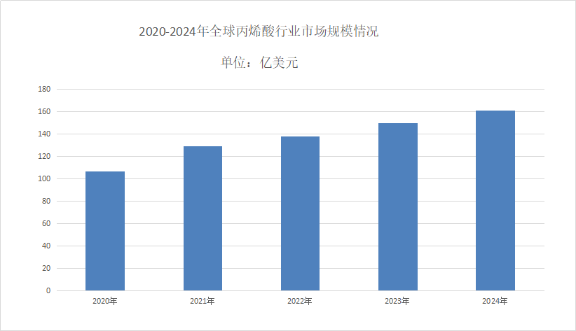 丙烯酸市场分析