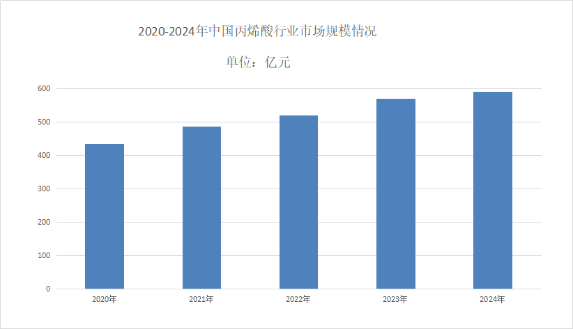 丙烯酸市场分析