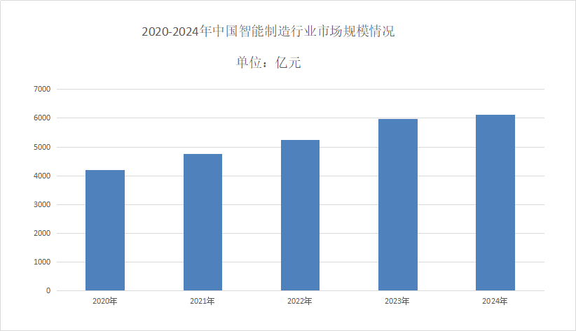 智能制造市场发展现状分析