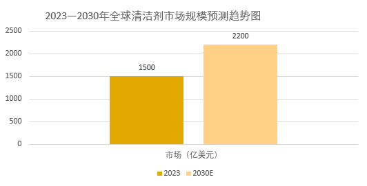 2025年清洁剂市场分析：全球清洁剂市场规模达到2200亿美元
