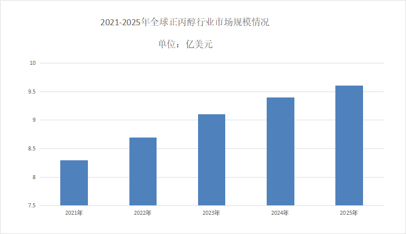正丙醇市场发展现状分析