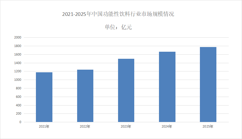 功能性饮料行业竞争分析