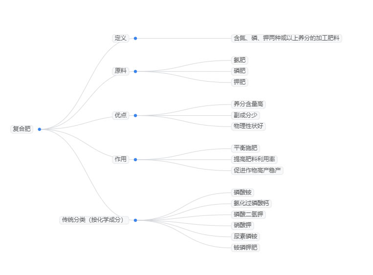 2026年複合肥行業現狀分析：中國複合肥市場規模將突破2629.93億元