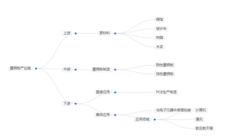 2026年覆铜板行业发展前景分析：覆铜板行业发展直接拉动高端覆铜板需求