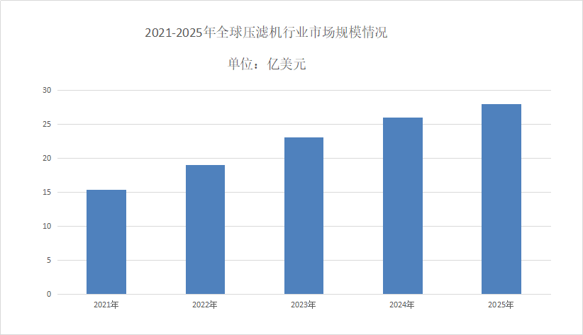 压滤机市场发展现状分析