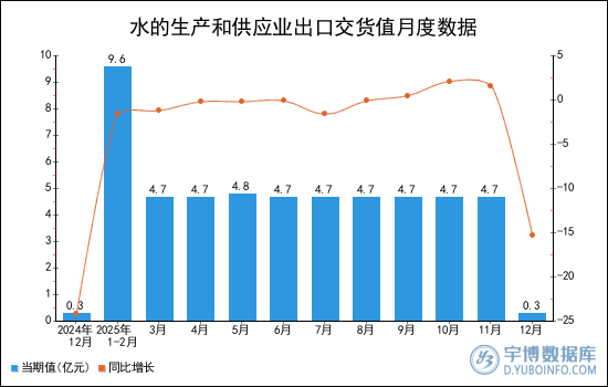 2025年1-12月全国水的生产和供应业出口交货值统计分析