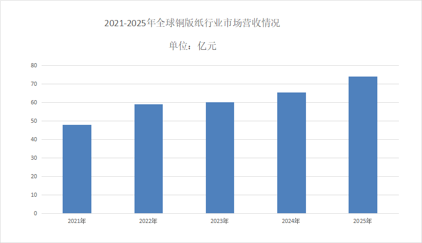 銅版紙市場發展趨勢分析