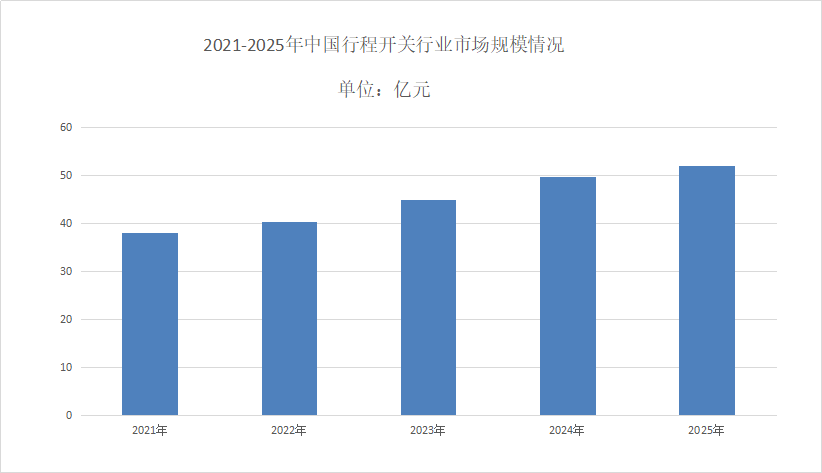 行程開關市場分析
