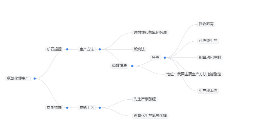 2026年氫氧化鋰行業政策分析：氫氧化鋰行業政策強化行業規範管理