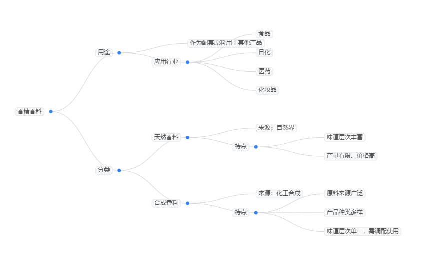 2026年香精香料行业政策分析：香精香料行业迎来政策密集落地
