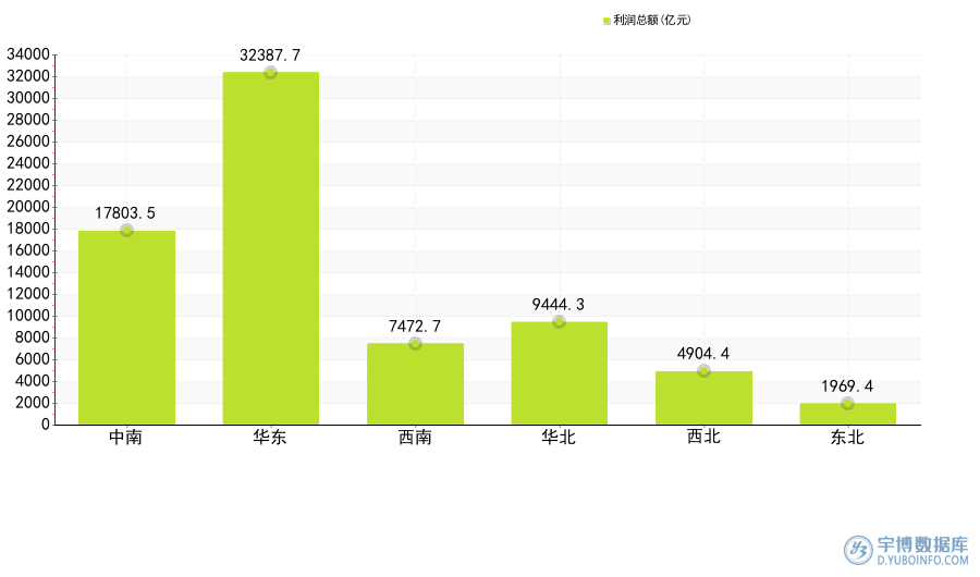 2025年1-12月：31省市(自治区）规模以上工业累计利润