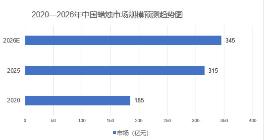 2026年蜡烛市场规模分析：全球蜡烛市场增长至77.1亿美元
