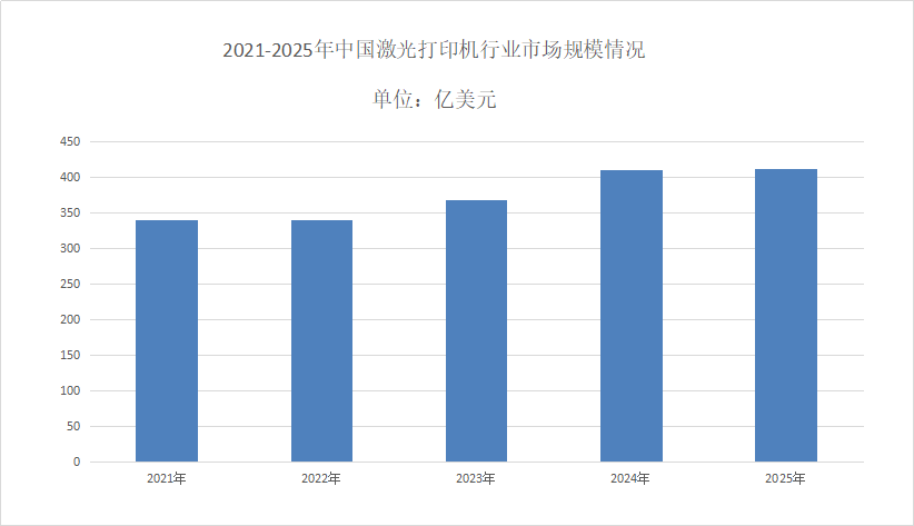 激光打印机市场现状分析