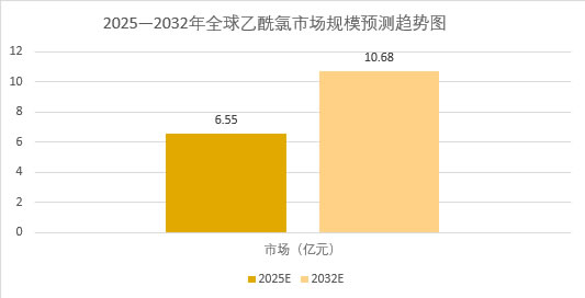 2026年乙醯氯市場前景分析：全球乙醯氯市場規模增長至10.68億元