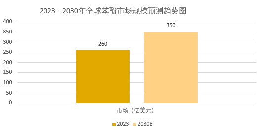 2026年苯酚行業現狀分析：全球苯酚市場有望突破350億美元
