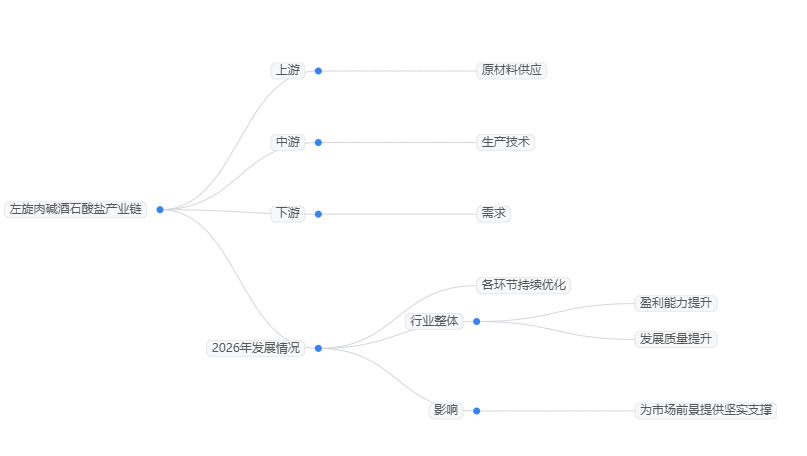 2026年左旋肉碱酒石酸盐市场前景分析：全球左旋肉碱酒石酸盐市场规模将超过10亿美元