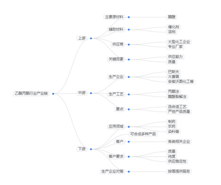 2026年乙醯丙酮市場前景分析：全球乙醯丙酮市場規模預計達到4.82億美元