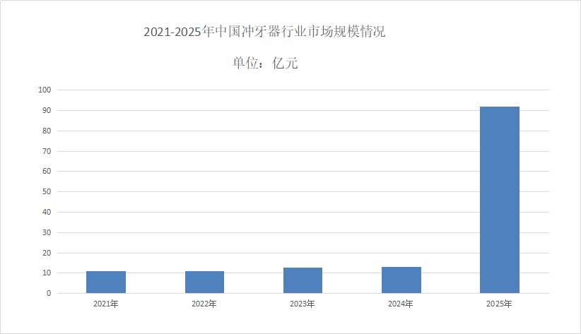 冲牙器市场规模分析