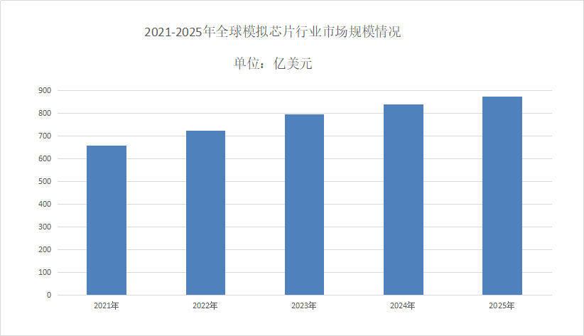 模拟芯片市场发展趋势分析
