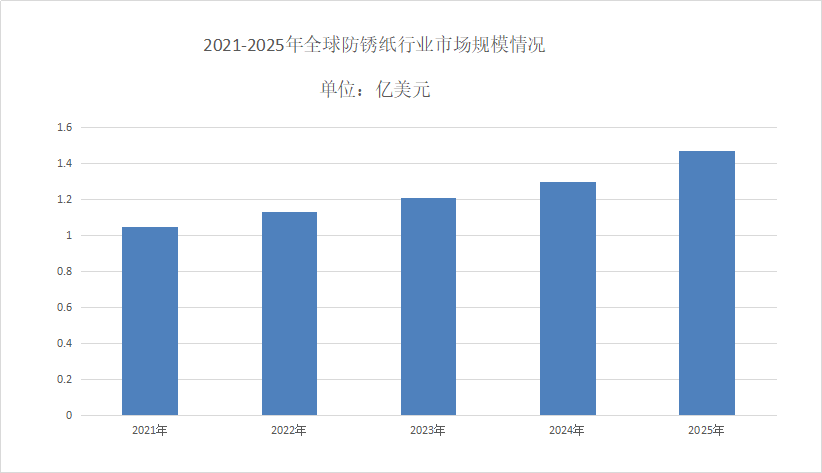 2026年防鏽紙市場規模分析：防鏽紙市場規模超過58.7億元
