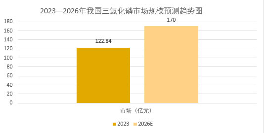 2026年三氯化磷市场前景分析：全球工业级三氯化磷市场收入将达2302百万美元