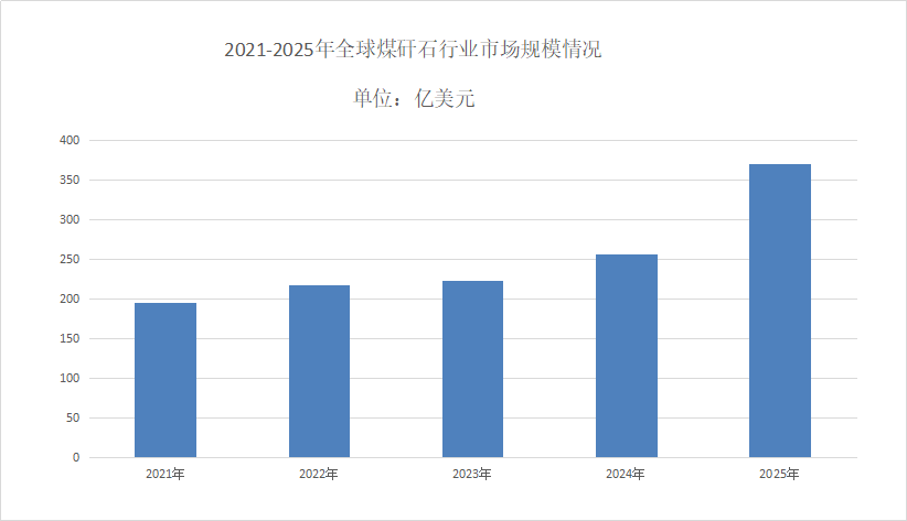 煤矸石市场发展趋势分析