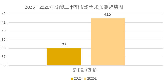 2026年硫酸二甲酯市场规模分析：硫酸二甲酯市场需求量预计达到41.5万吨