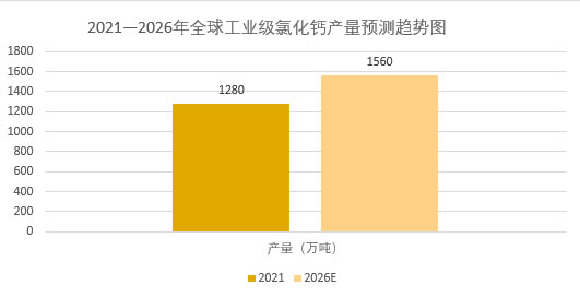 2026年氯化鈣市場分析：全球氯化鈣市場規模預計達到28.5億美元
