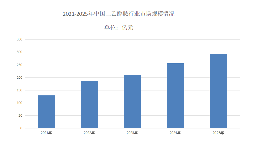 二乙醇胺市场发展现状分析