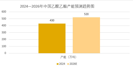 2026年乙酸乙酯市场规模分析：全球乙酸乙酯市场将接近65亿美元
