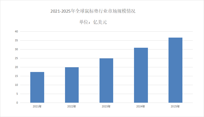 鼠标垫市场现状分析