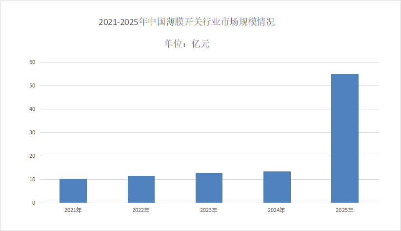 薄膜开关市场规模分析