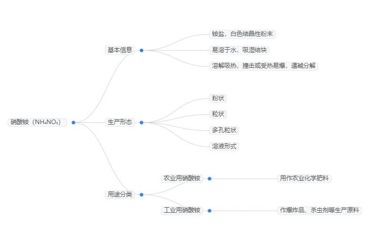 2026年硝酸铵行业分析：硝酸铵产量将达到655万吨左右