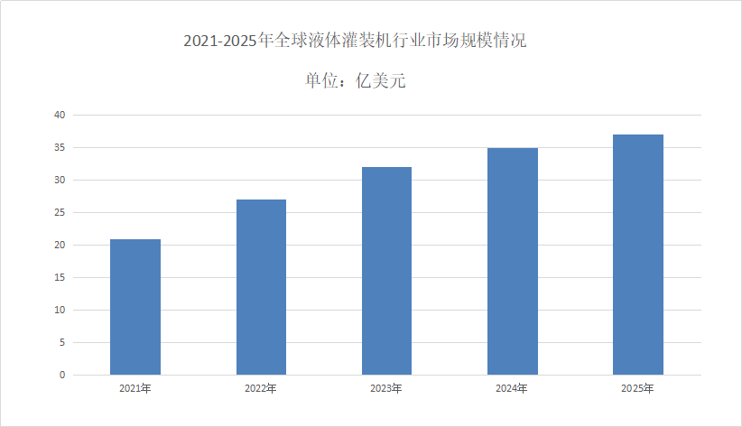 液体灌装机市场发展现状分析