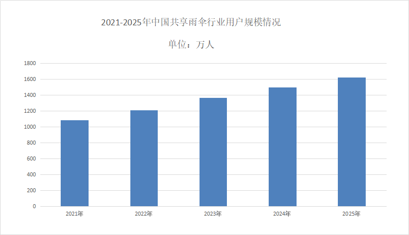 共享雨伞市场规模分析