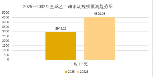 2026年乙二醇市场分析：全球乙二醇市场规模将会达到4520.03亿元